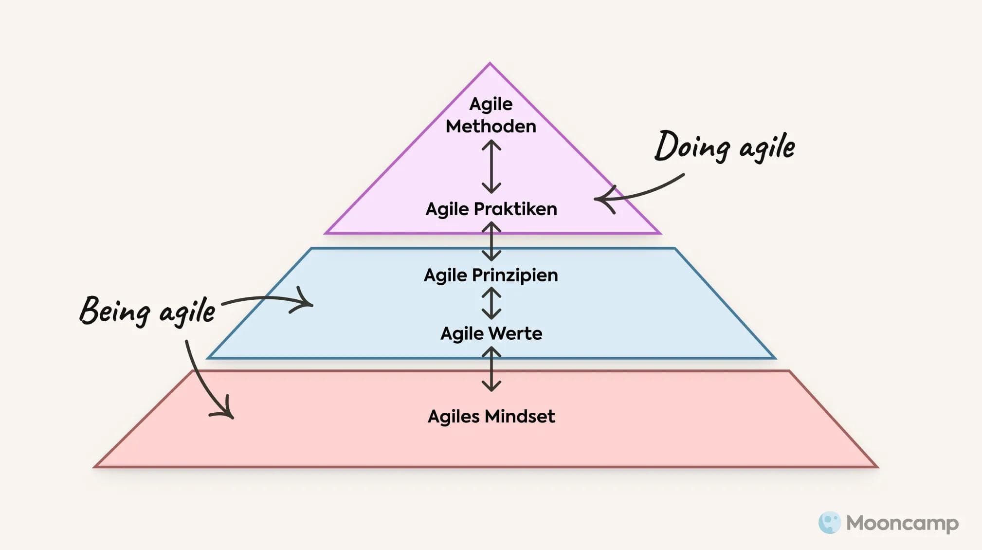 Doing Agile vs Being Agile