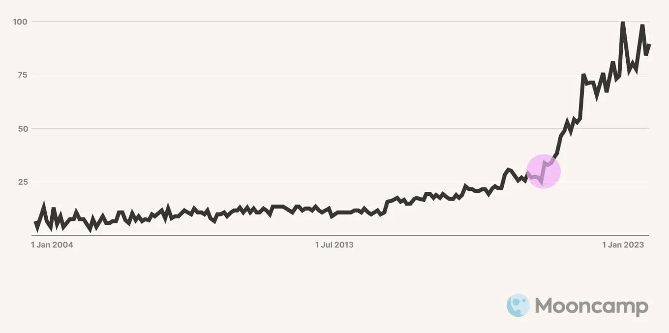 Popularity for OKR on Google Trends