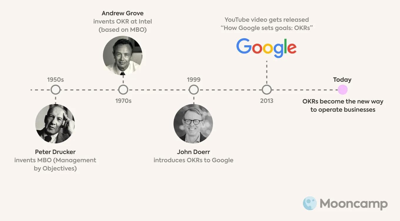 A brief history of OKR