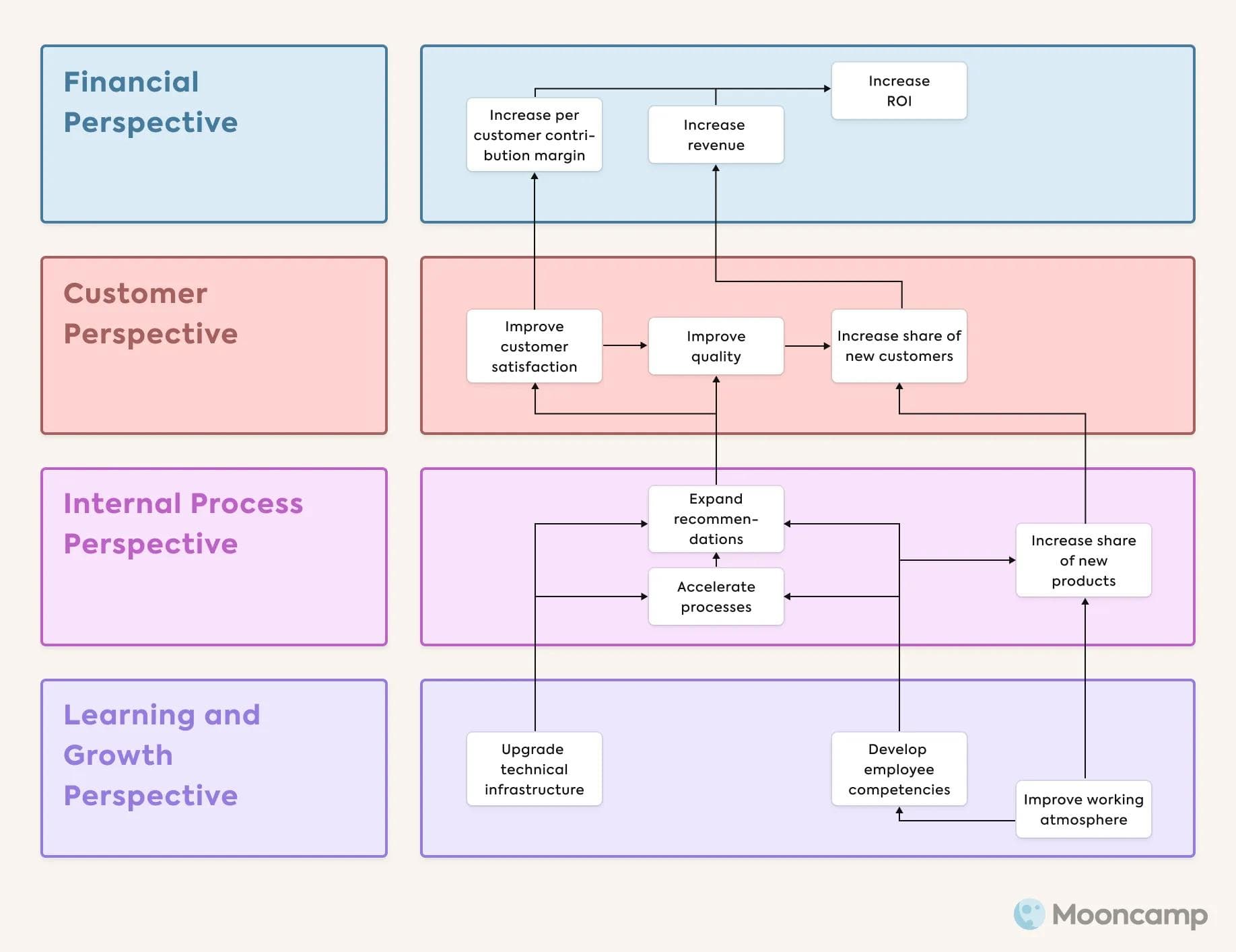 Strategy Map