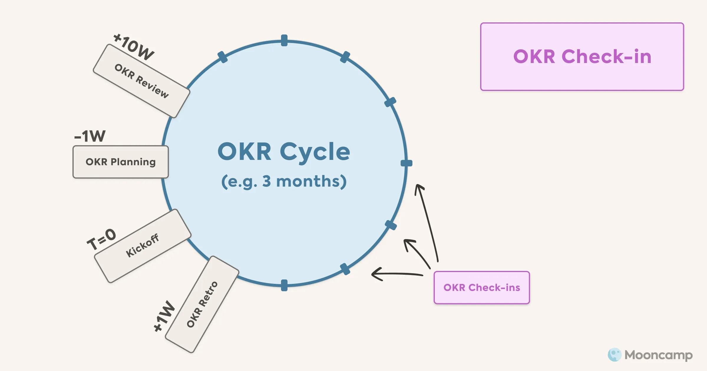 OKR Check-in