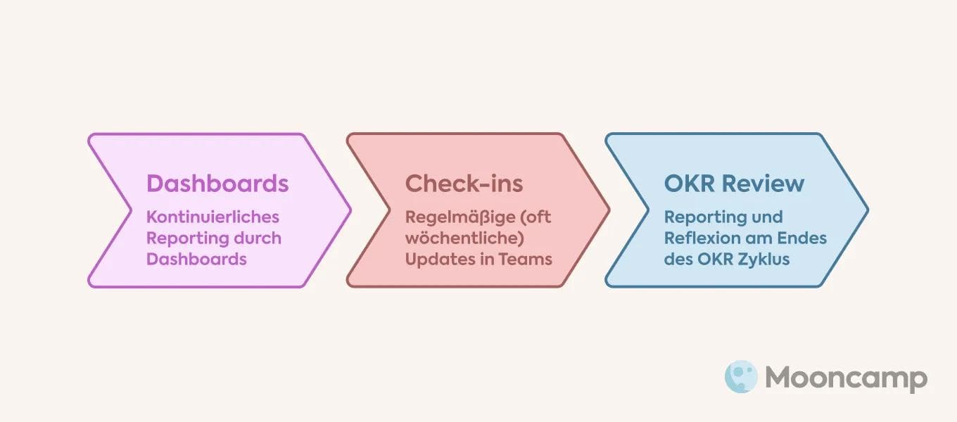 OKR Reporting Komponenten