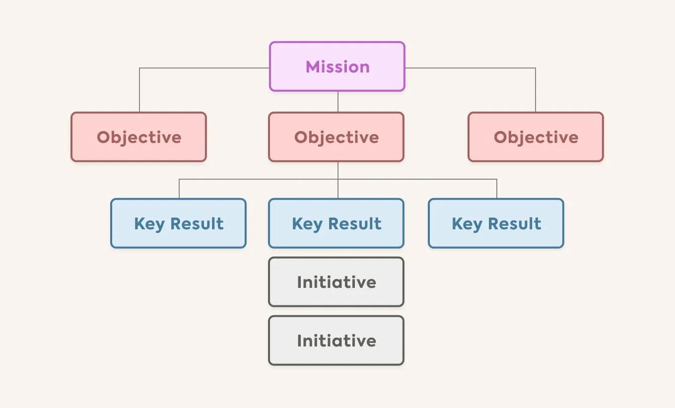 Guía de OKR