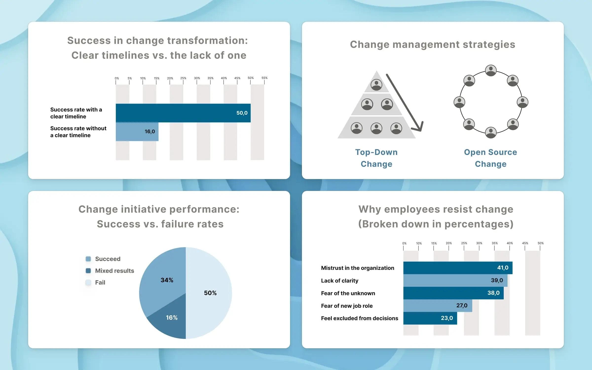 Change management statistics
