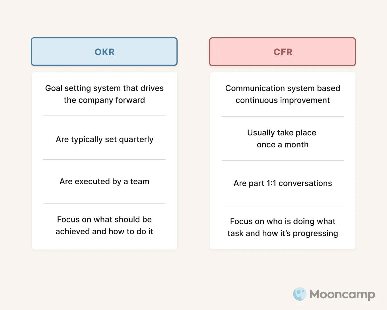 OKR vs CFR