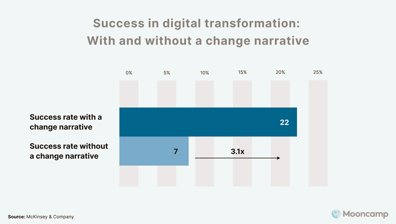 The role of change narratives in digital transformation