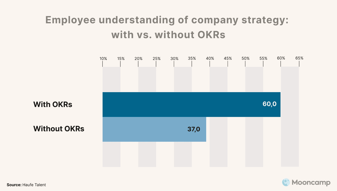 Organizational transparency with OKRs vs. without