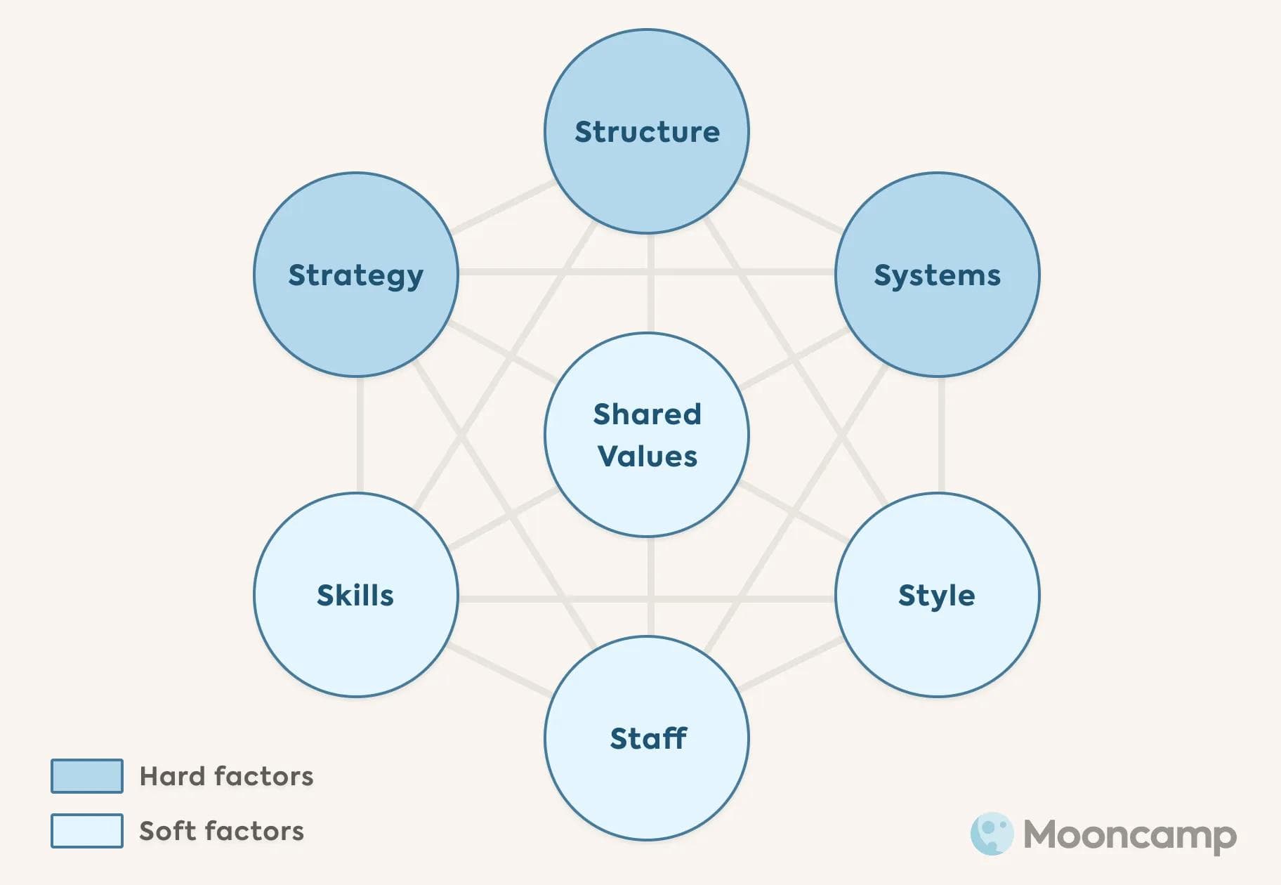 McKinsey 7S Model