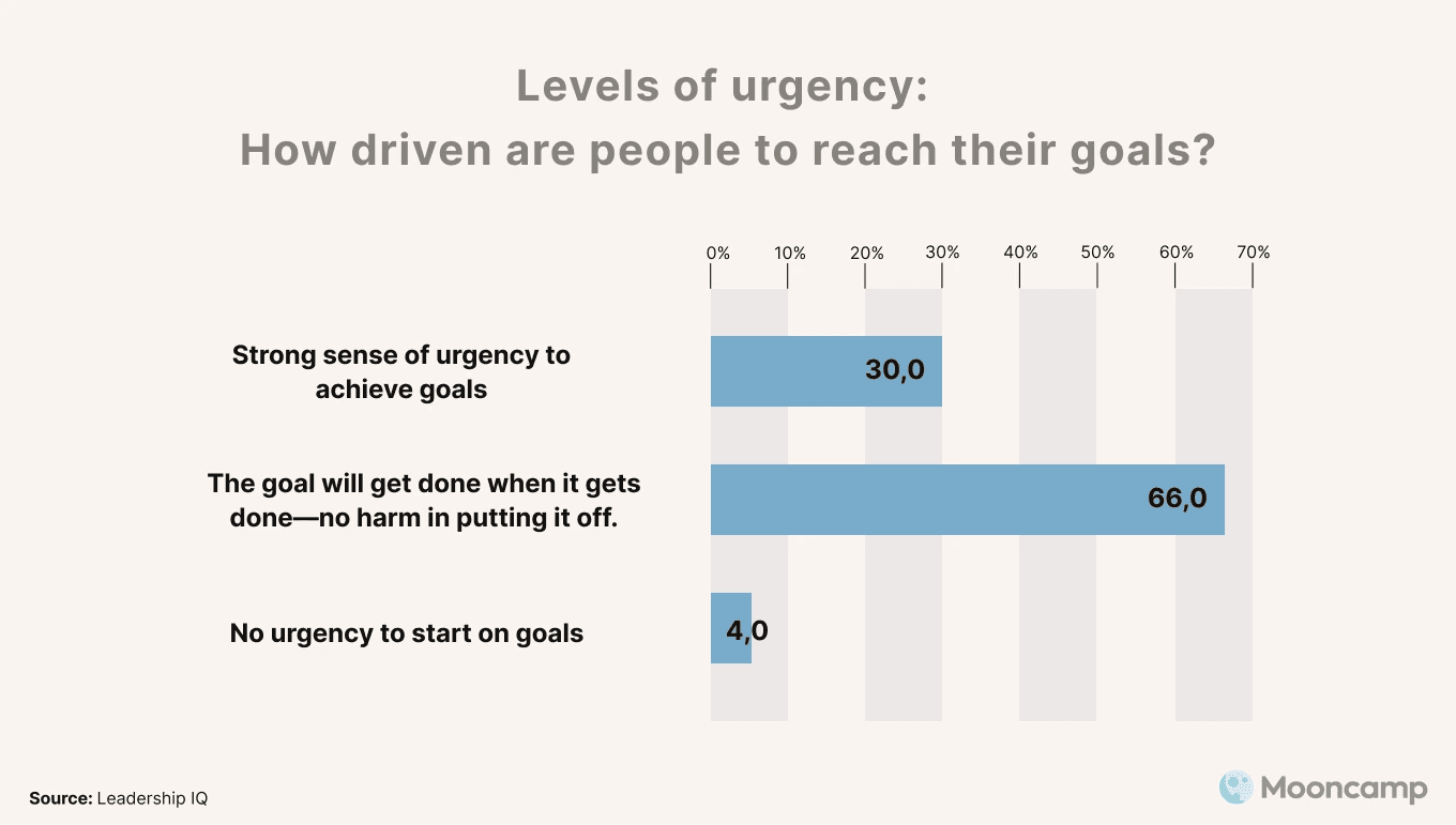 How driven are people to reach their goals?