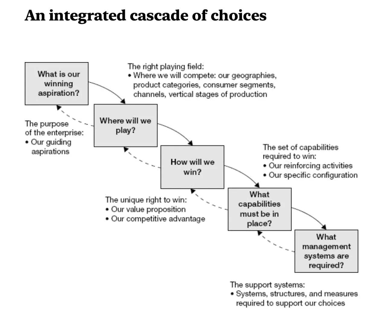 Strategic Choice Cascade showing five interconnected strategy questions