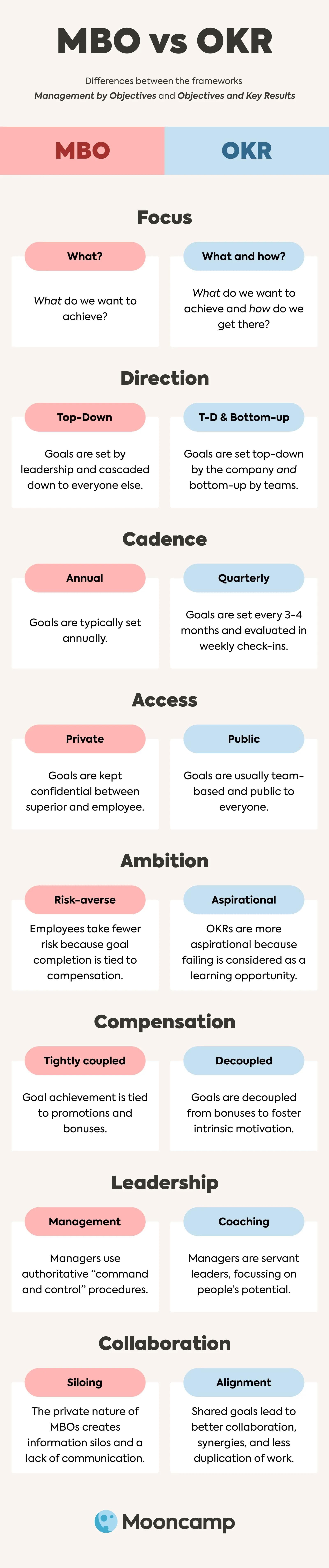 MBO vs. OKR Infografik