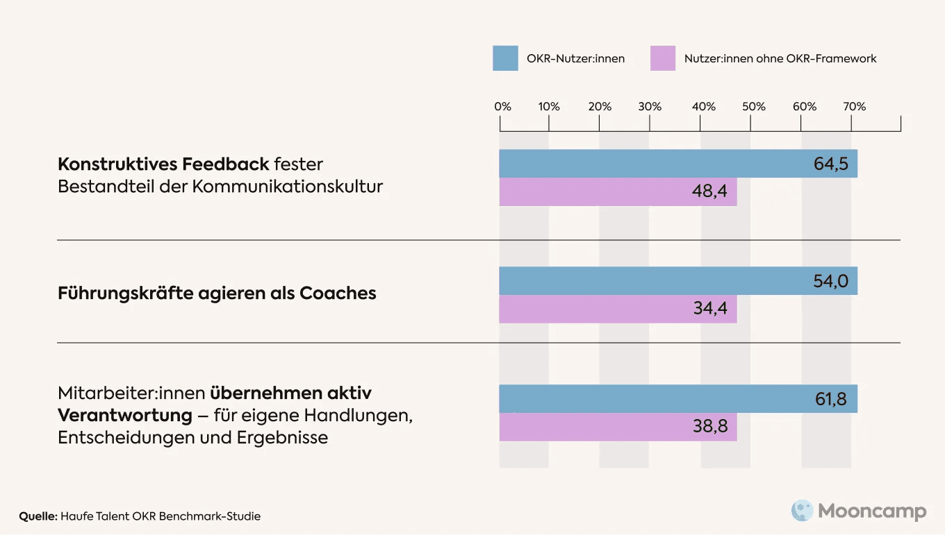 OKR Statistik