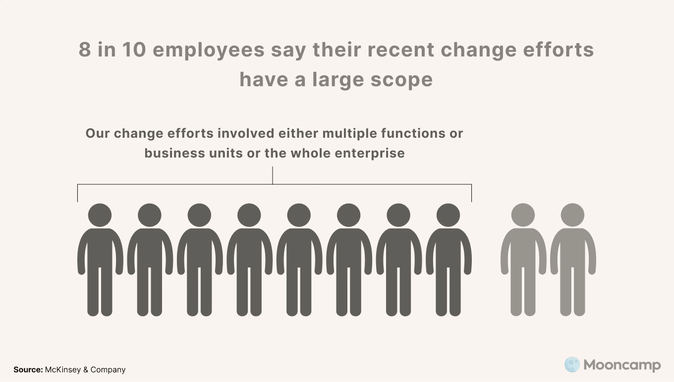 Most digital transformations have large scopes