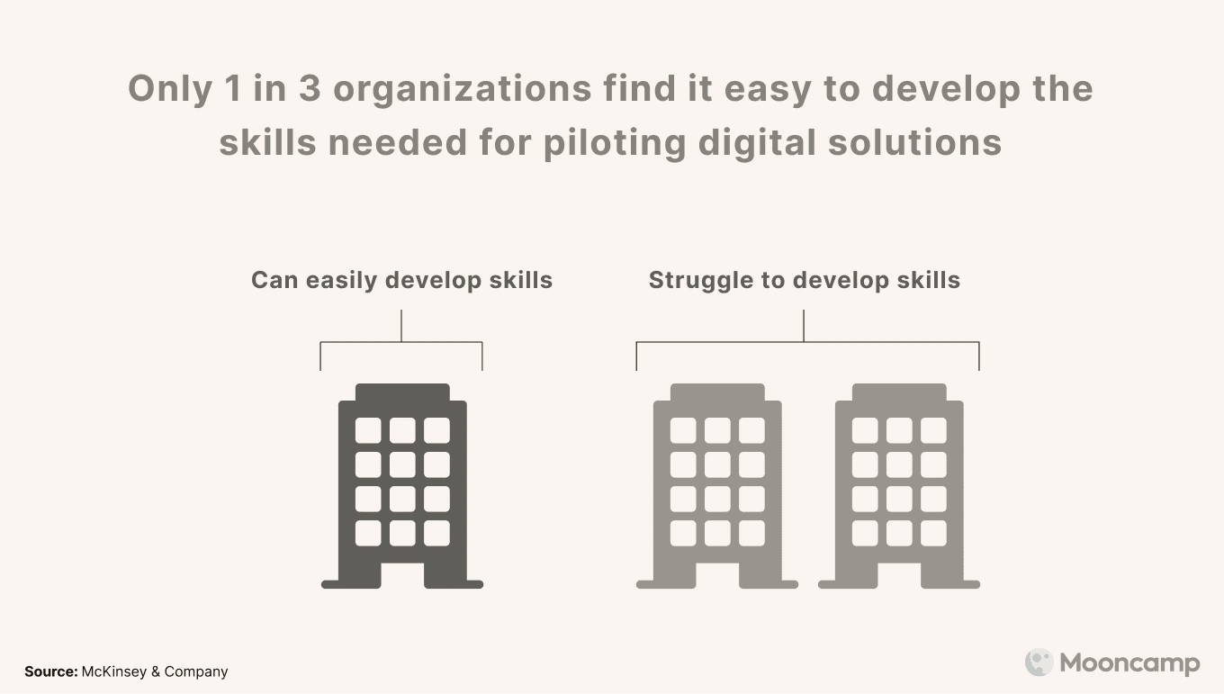 Only 1 in 3 organizations can easily develop the required skills for digital transformation