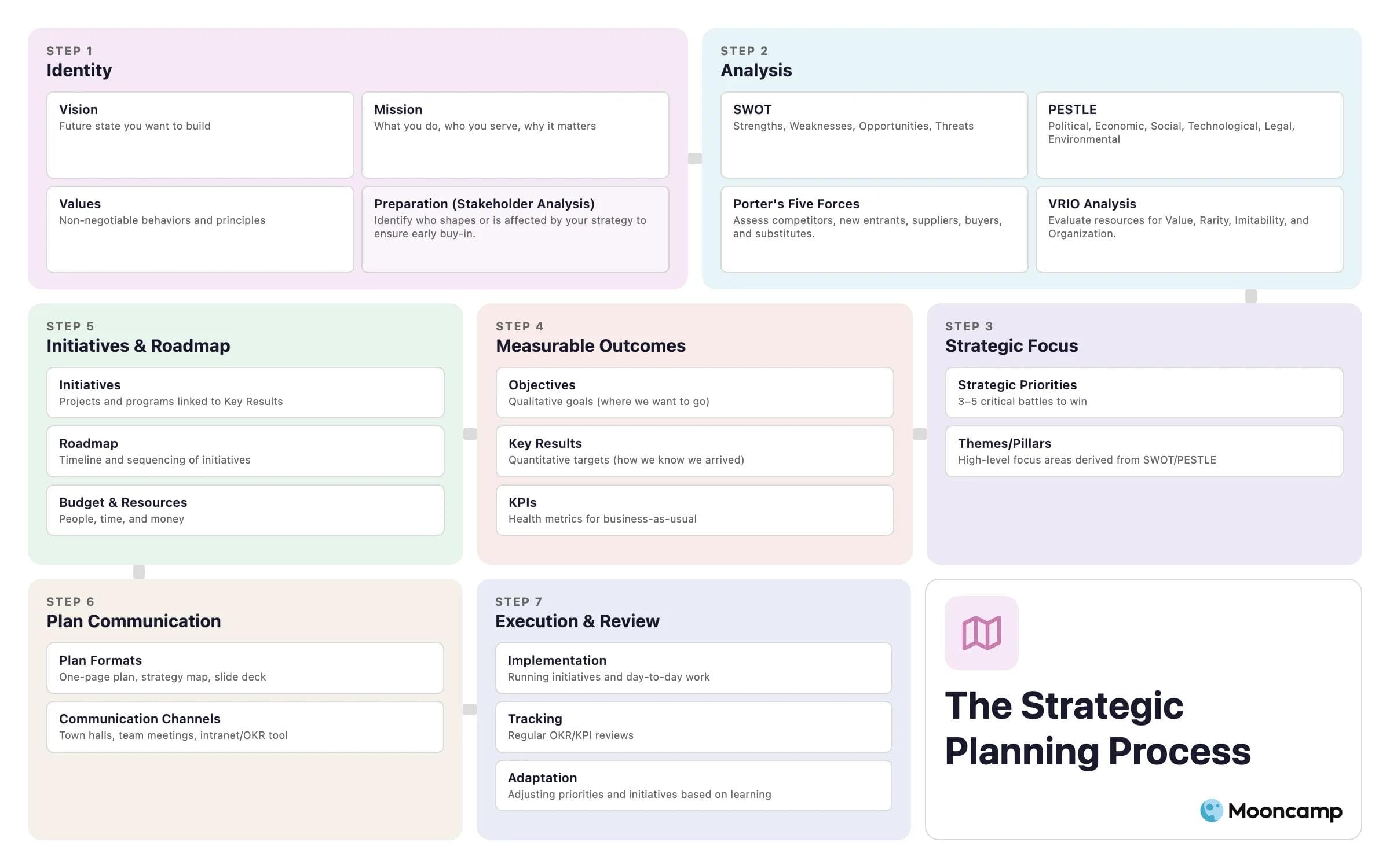 Strategic Planning Process Steps
