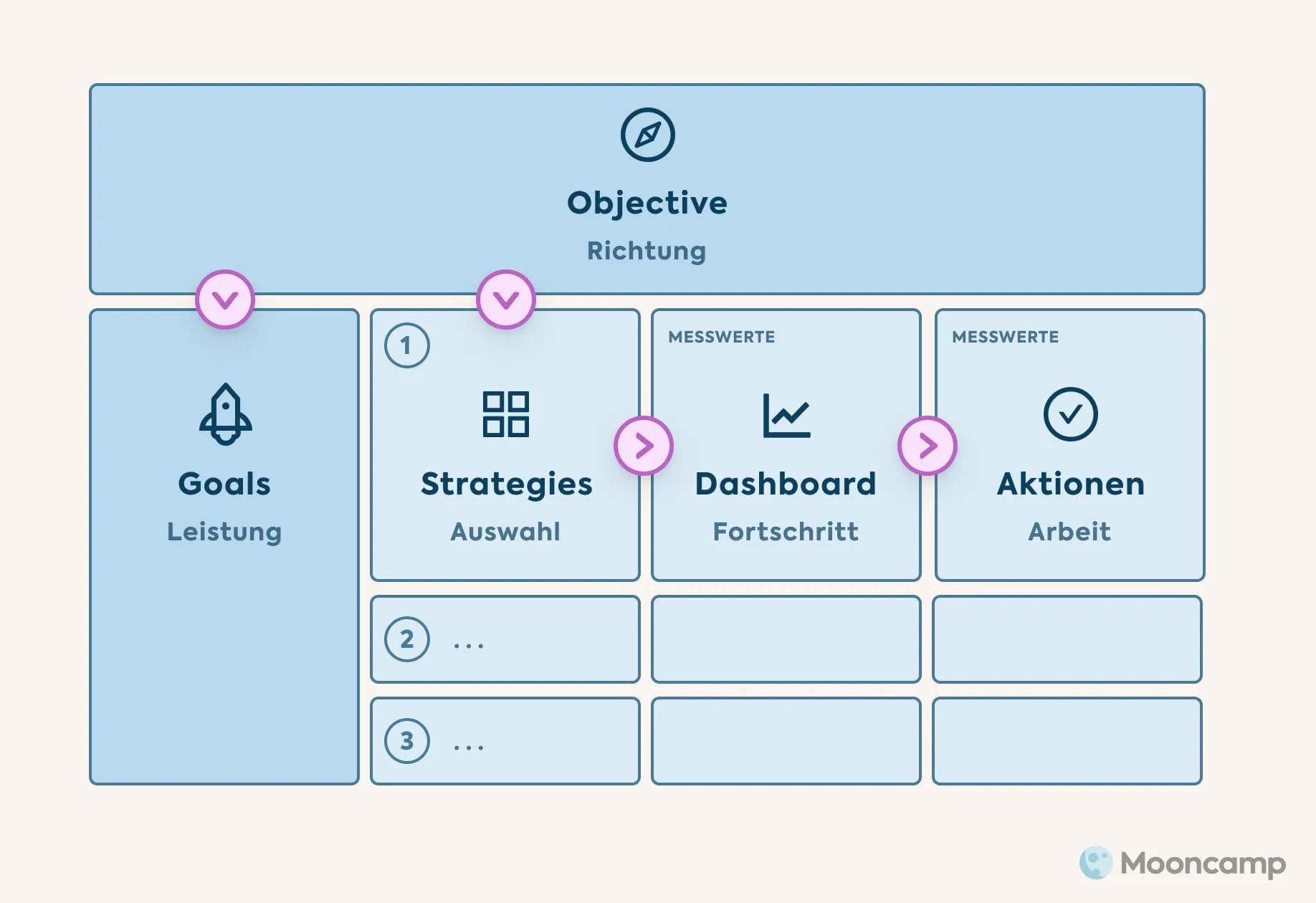 OGSM Framework