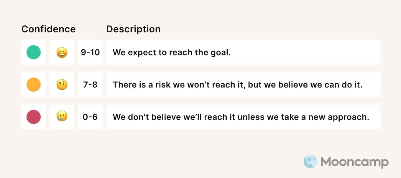 OKR Confidence Level