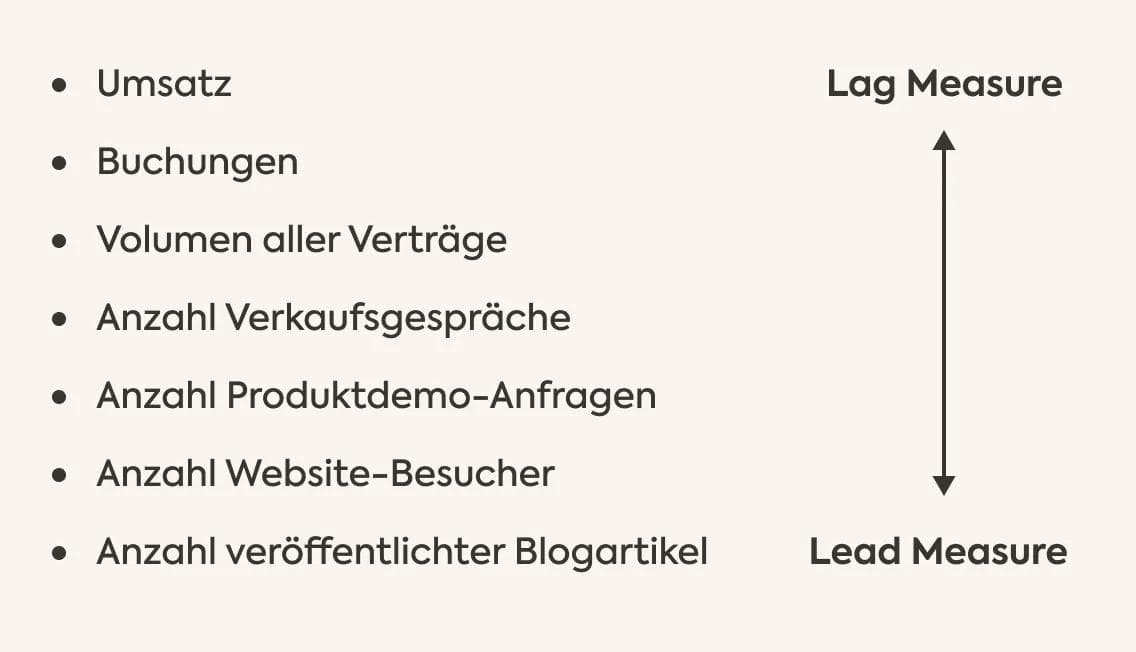 OKR – Unterschied zwischen Lag und Lead Measure
