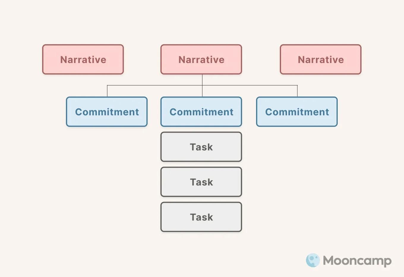 NCT framework