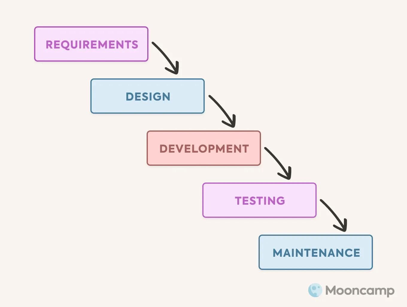 Waterfall Model