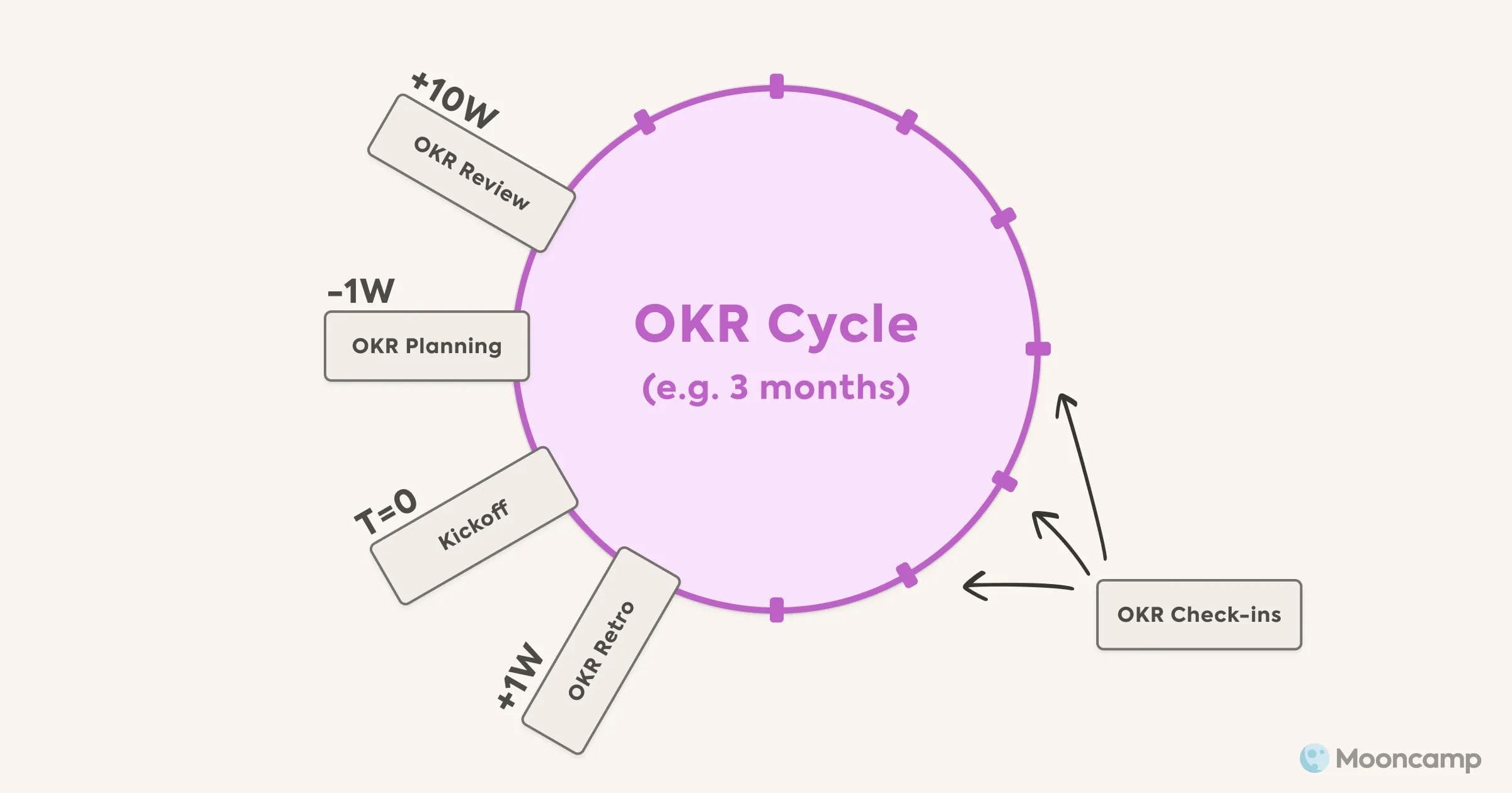 OKR Zyklus