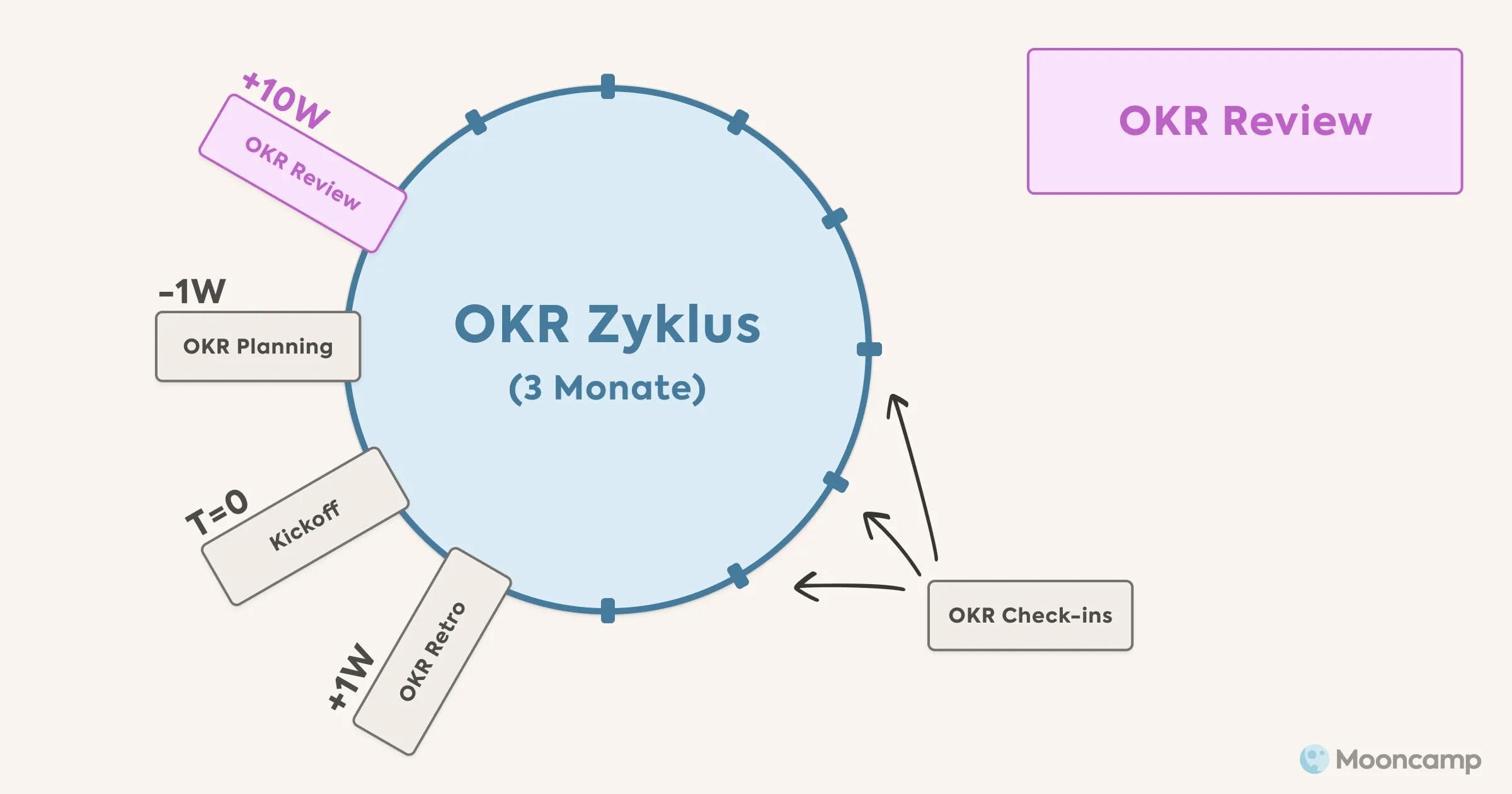 OKR Review