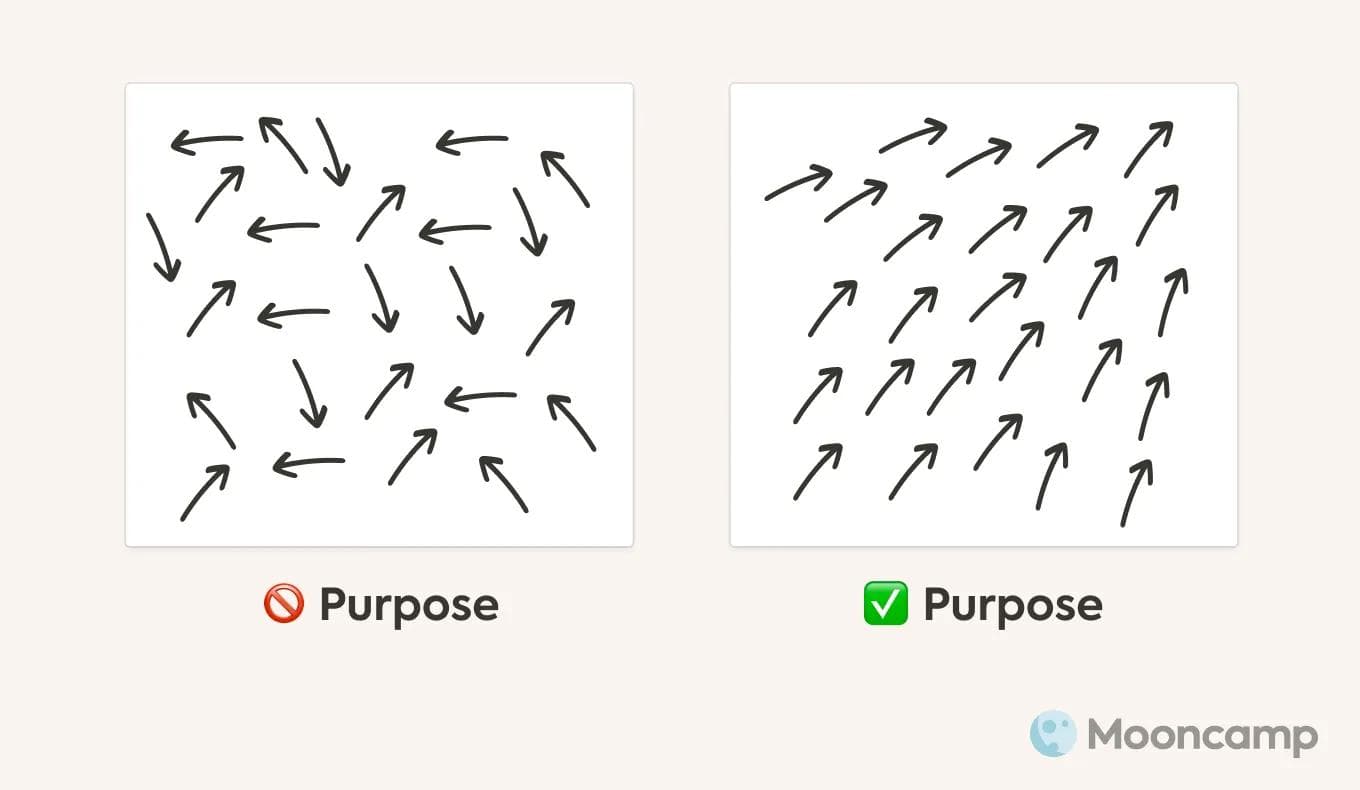 Influence of OKRs and purpose on agility