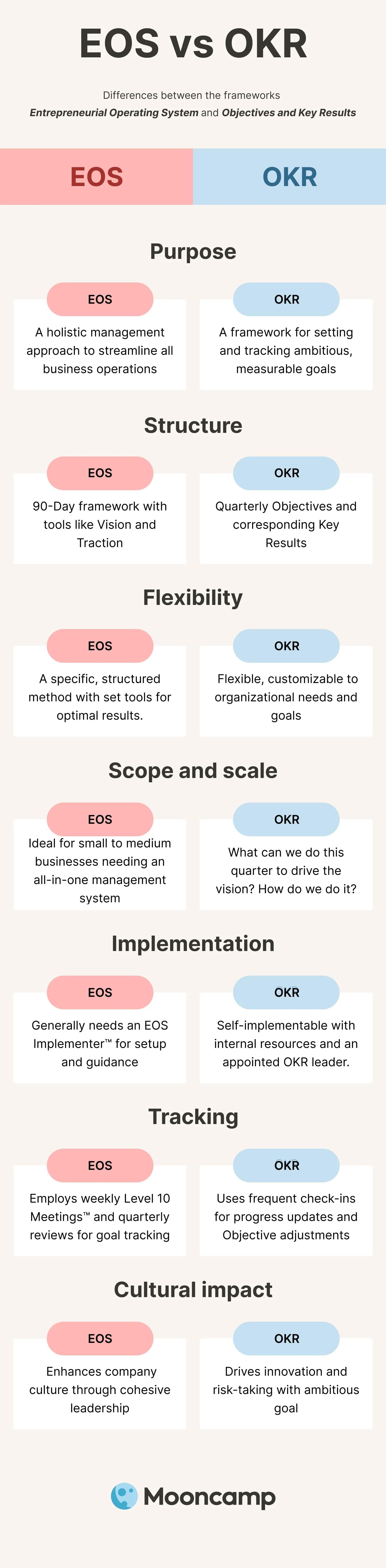 EOS vs OKR Infografik