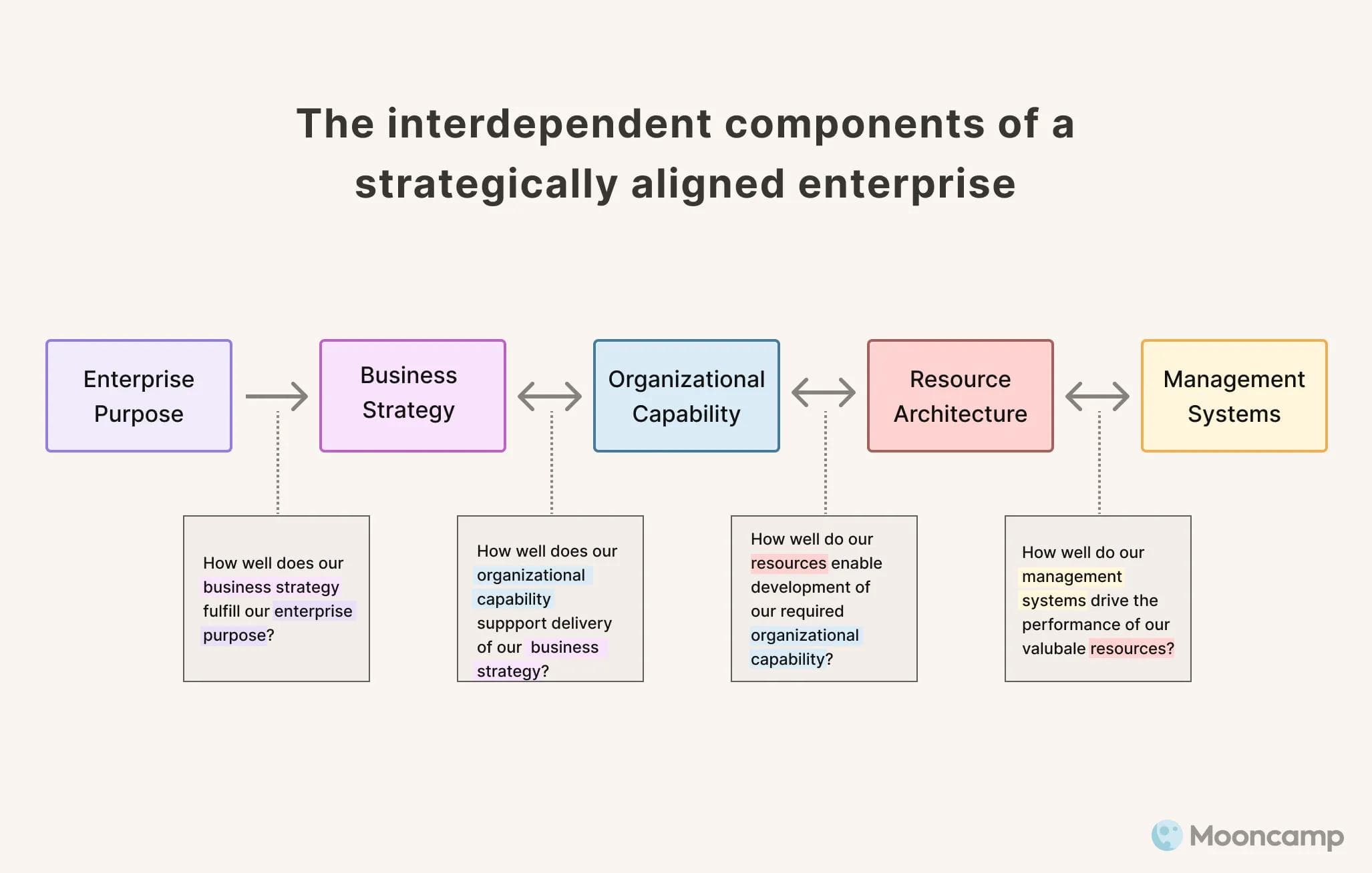 strategically aligned enterprise