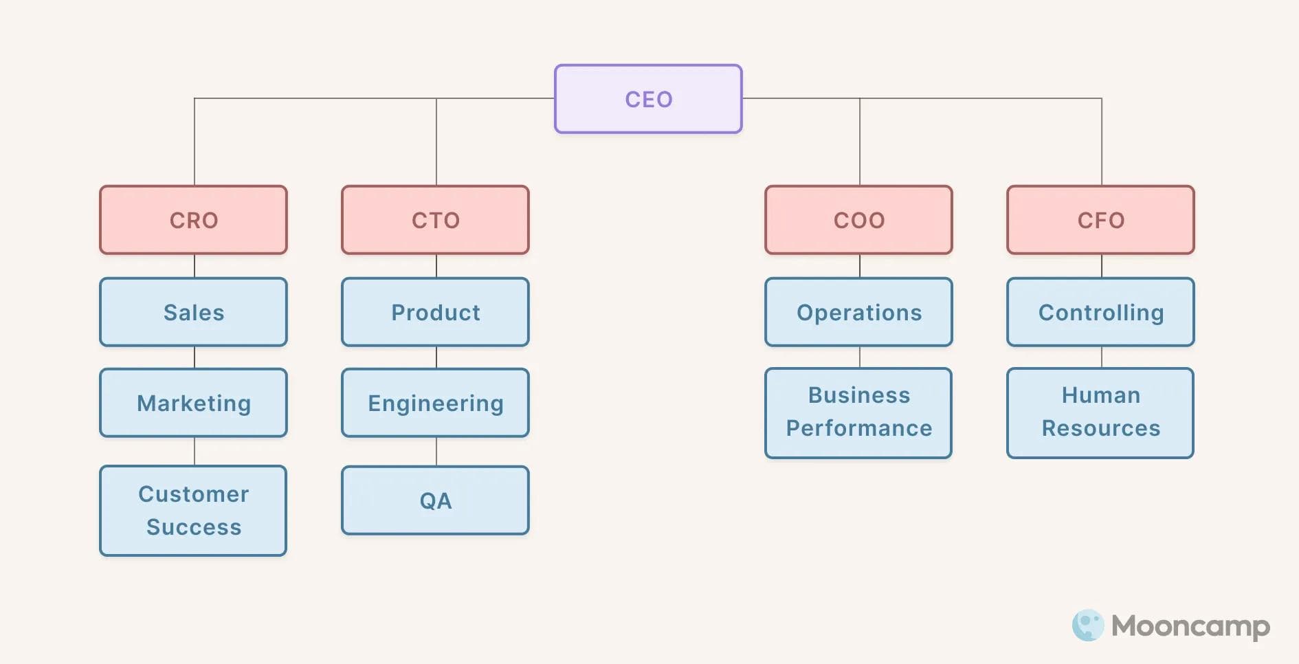 OKR Saas Org Chart