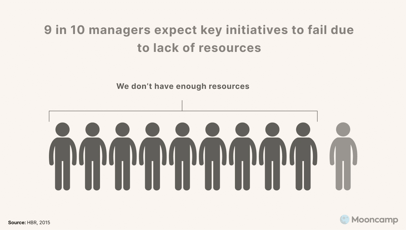 Managers that expect their goal to fail due to lack of resources