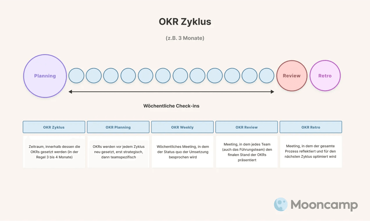 OKR Prozess
