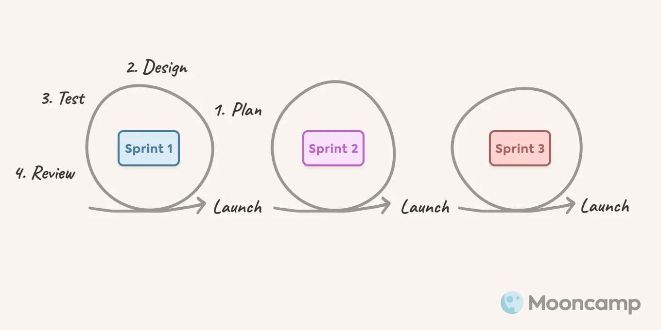 Agile Methodology