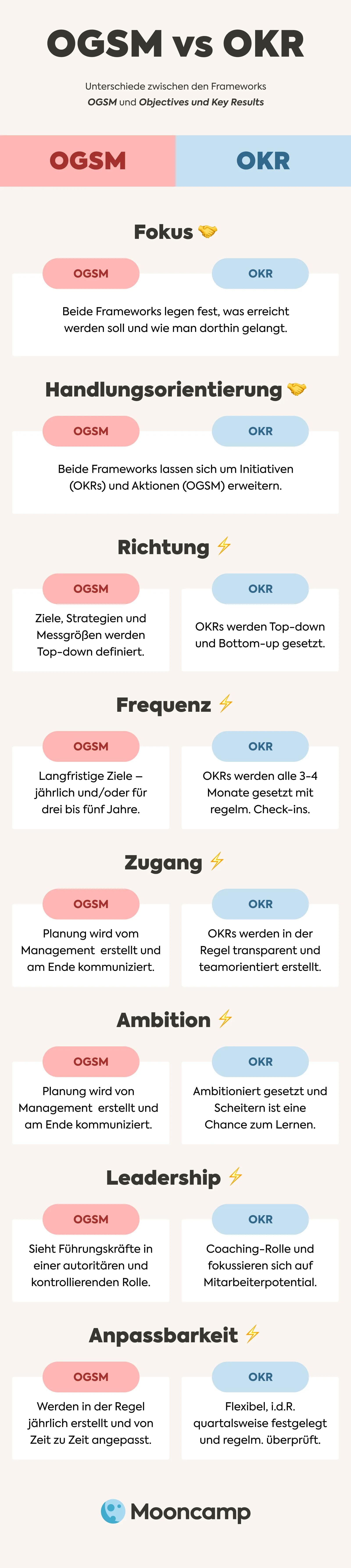 OGSM vs OKR Infografik