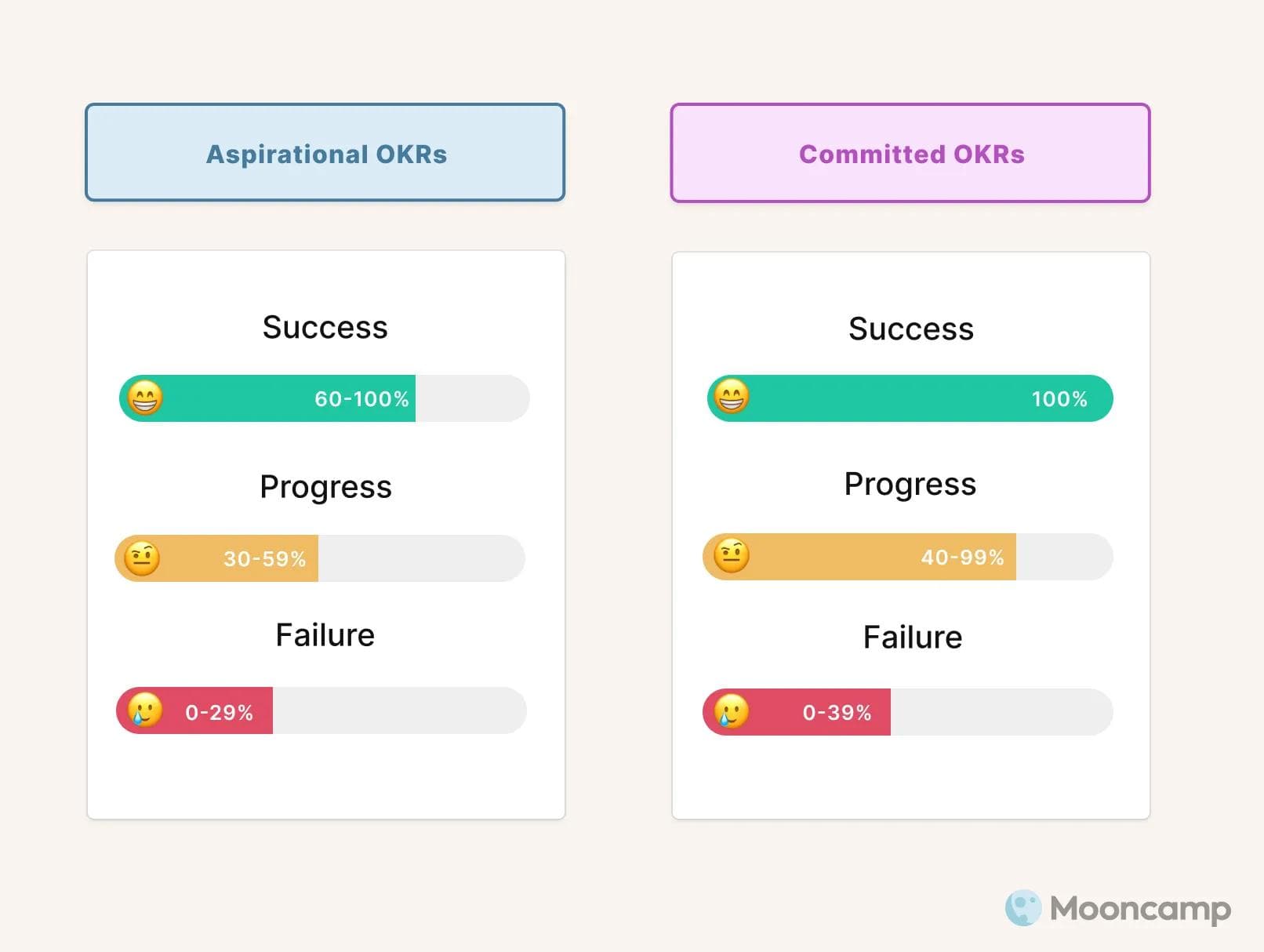 Aspirational und Committed OKRs Grading