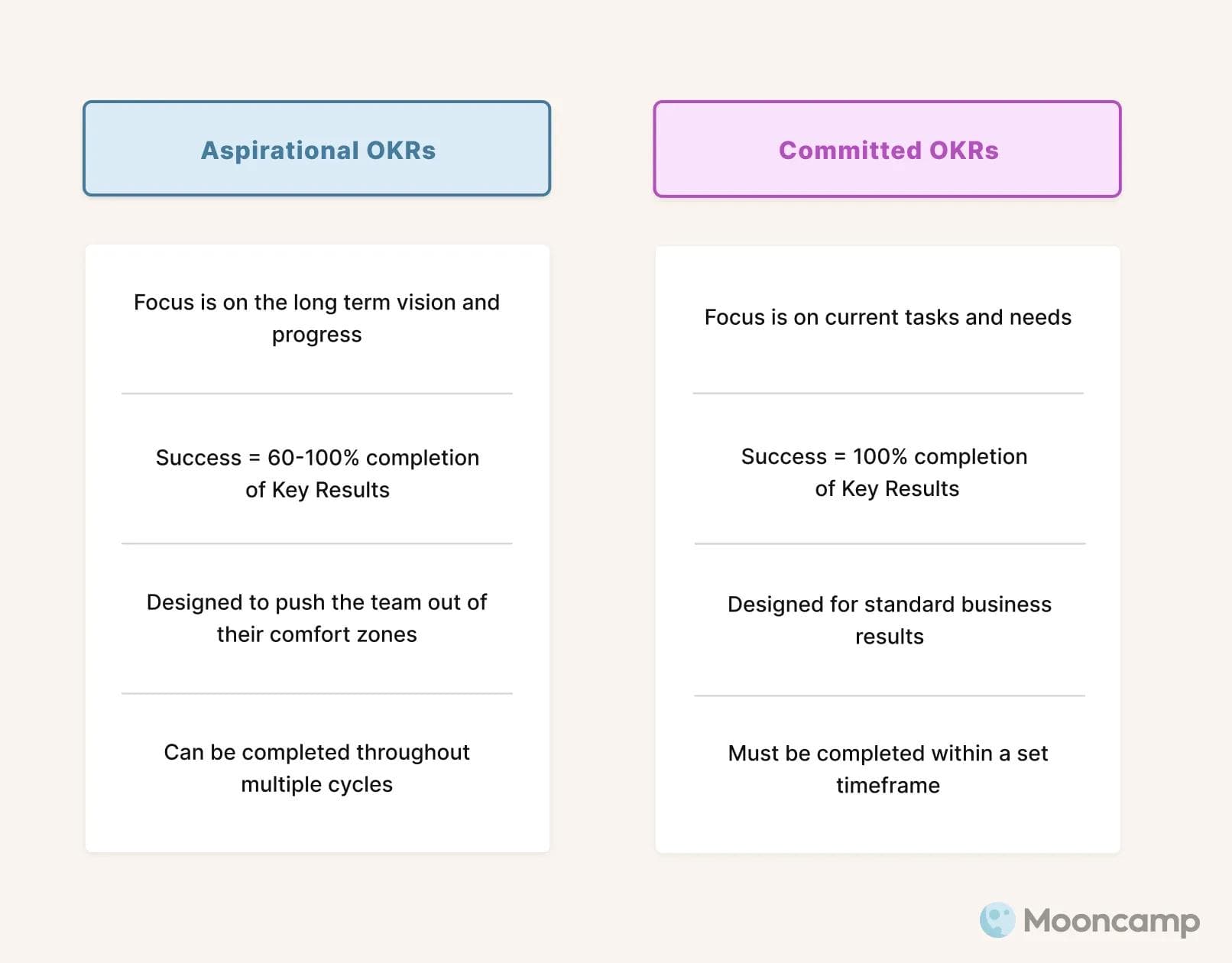 Aspirational vs Committed OKRs