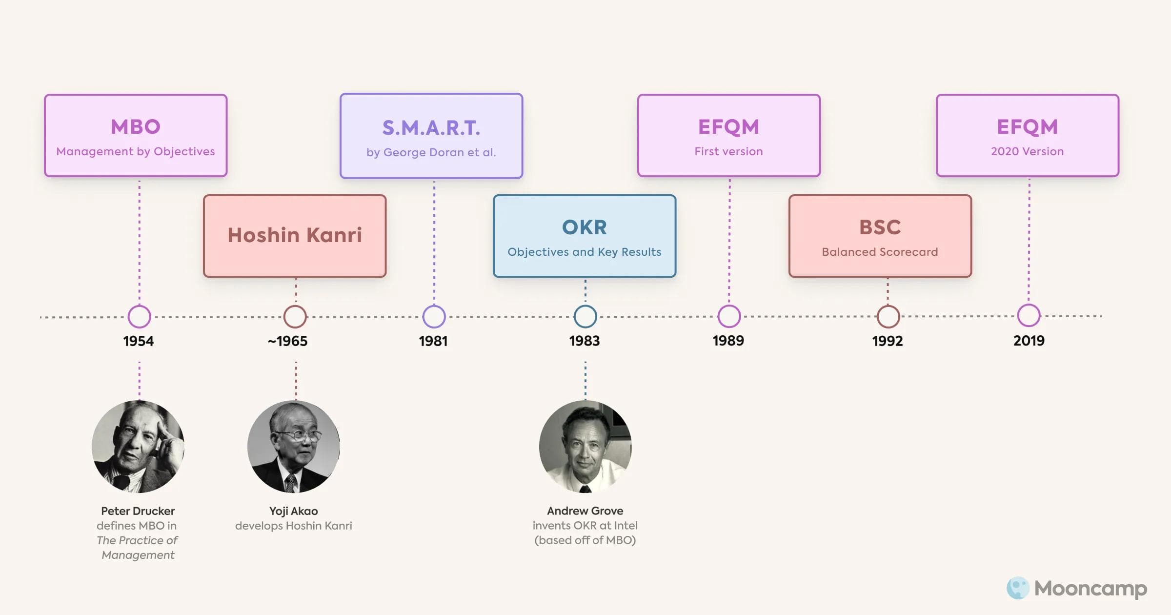 Historical context of EFQM model