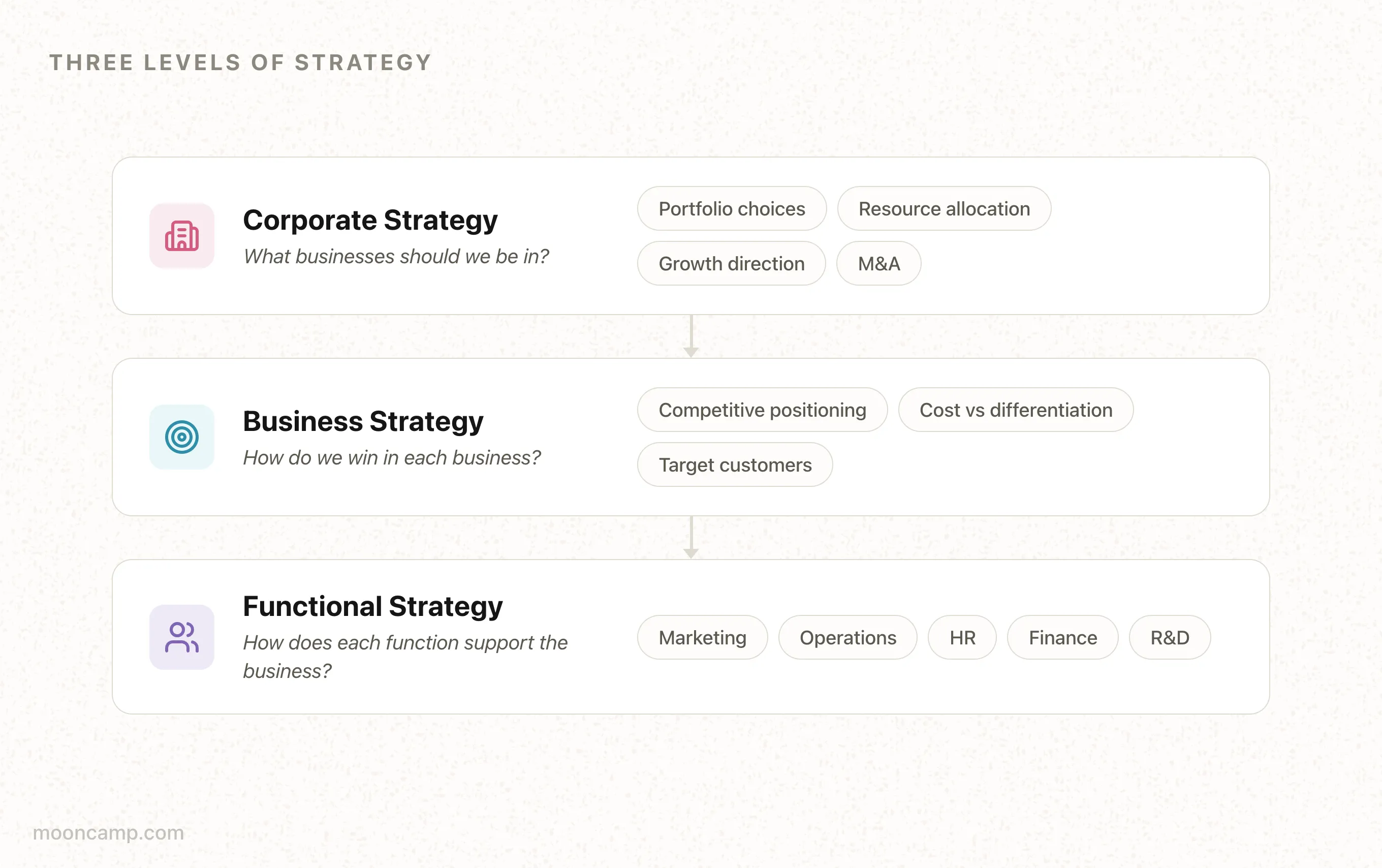 Strategy Scope Users What is a Corporate Strategy? | Mooncamp