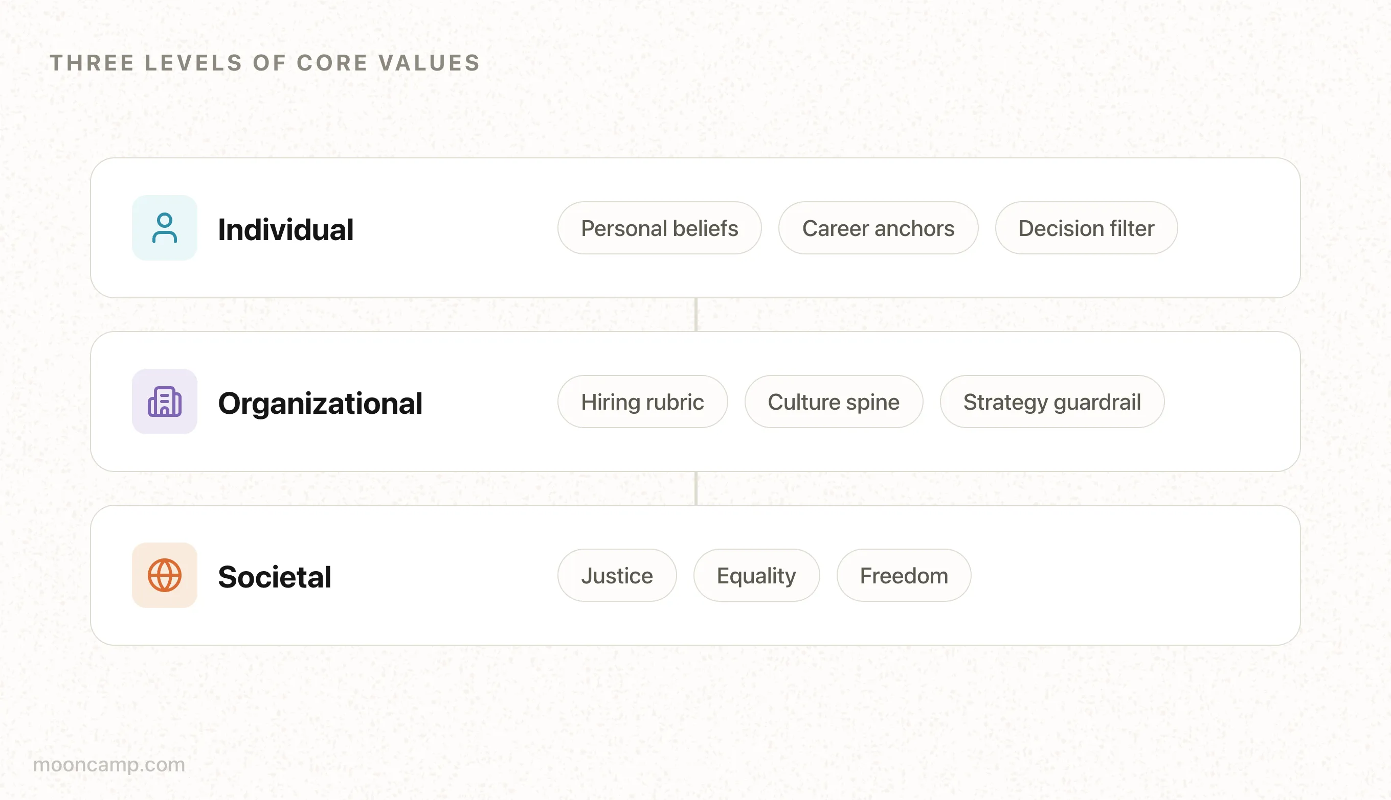 Core Level Meaning What are Core Values?
