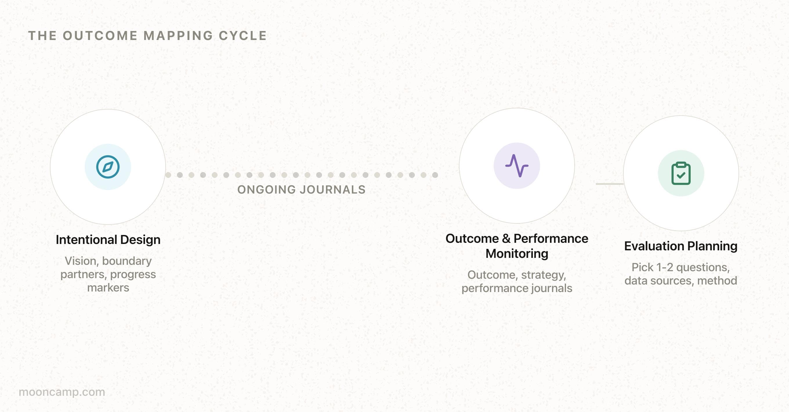 What is Outcome Mapping?
