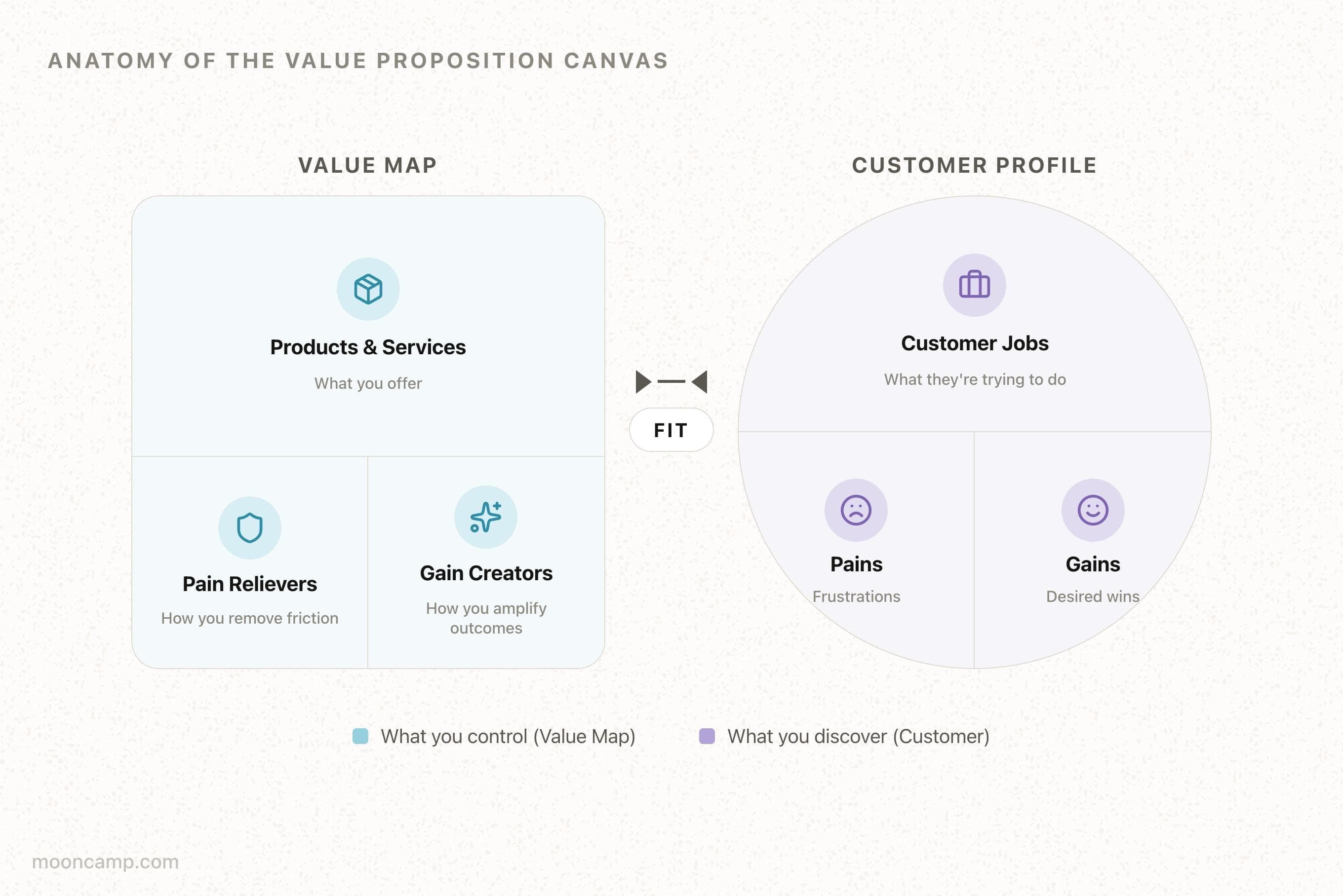 What is the Value Proposition Canvas? Framework Guide