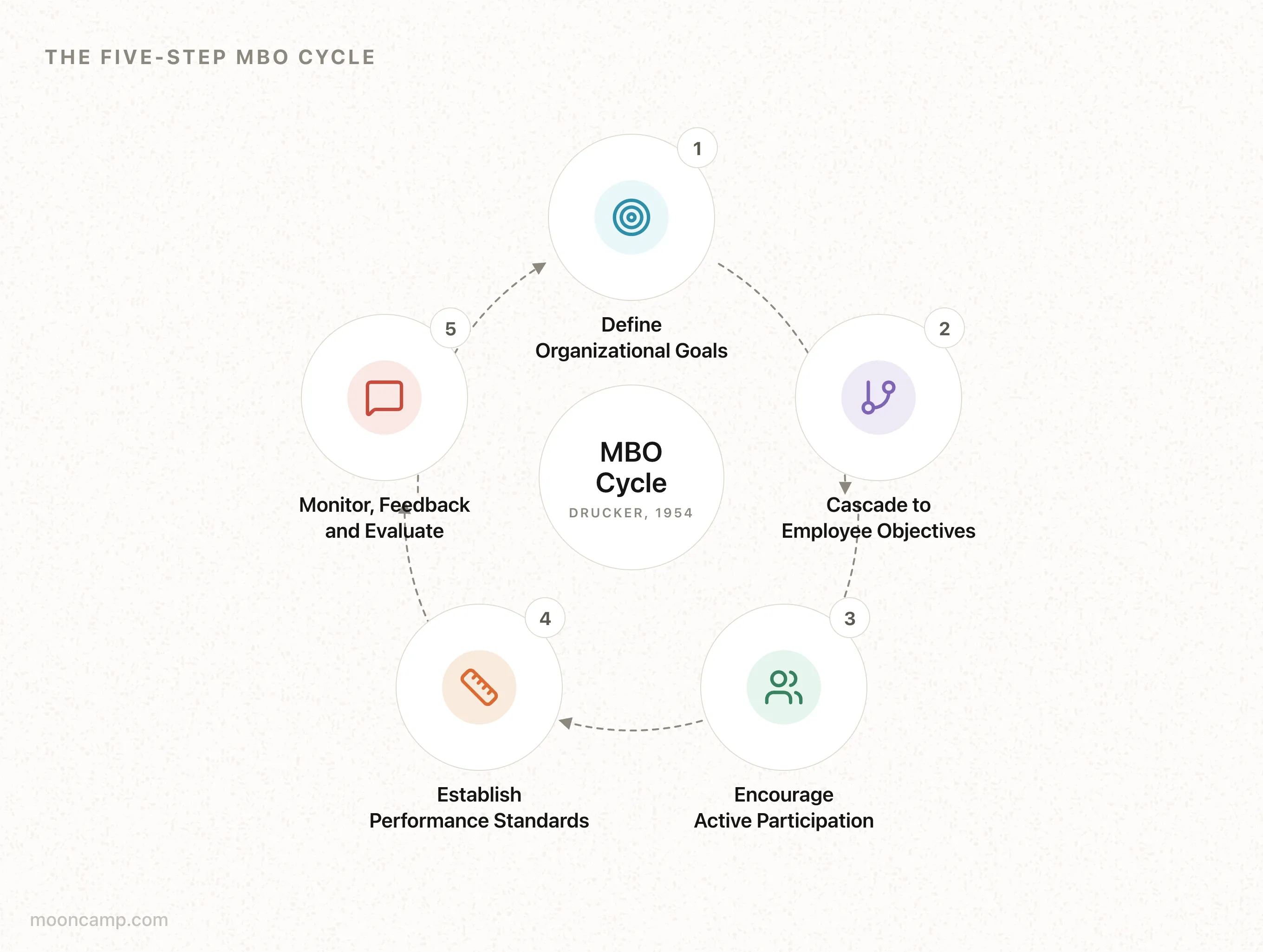 Mbo Keyfeatures What is Management by Objectives (MBO)? Definition