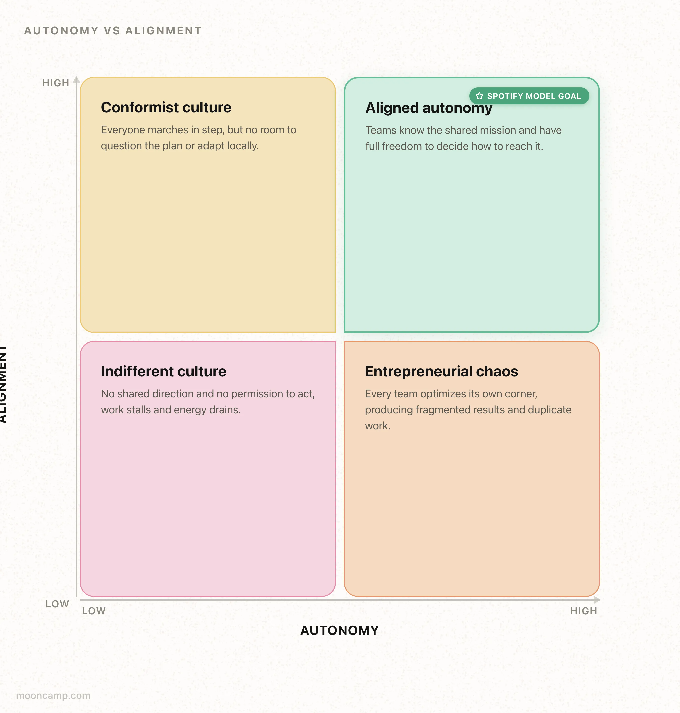 Autonomy Alignment Matrix What is the Spotify Model?