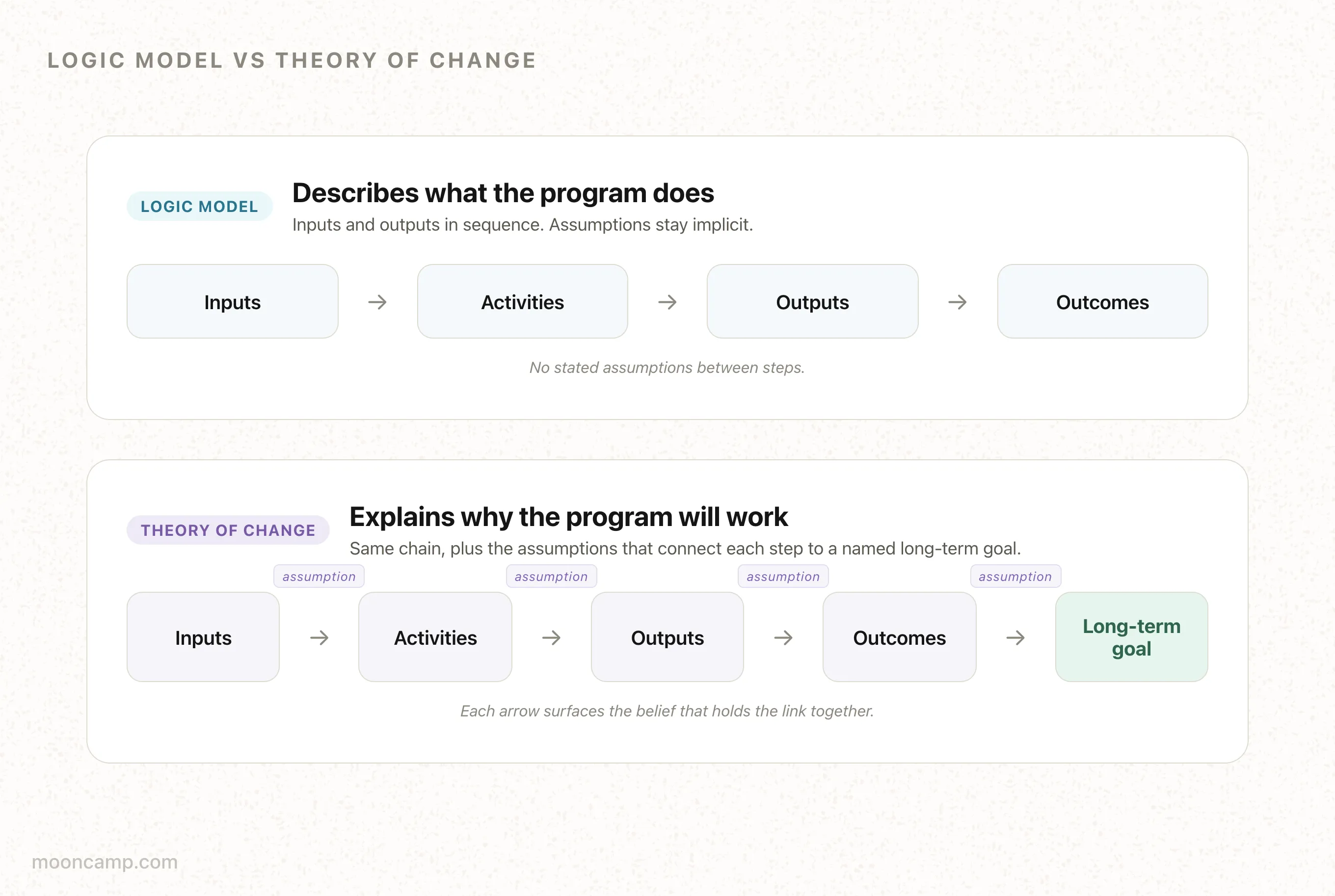 Logic Change What is a Theory of Change? Framework Explained