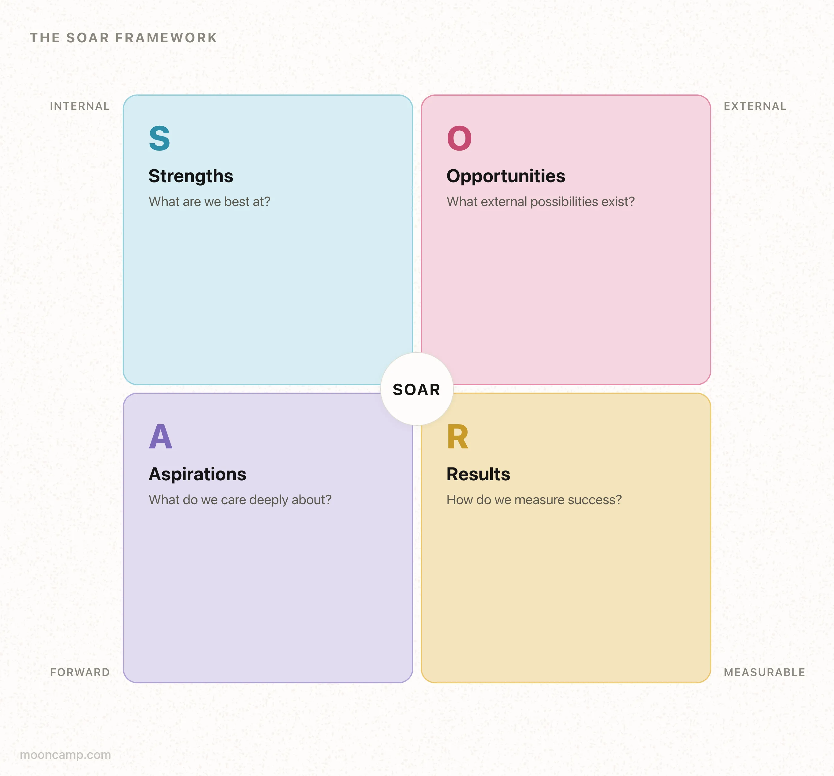 Using The Soar Method What is a SOAR Analysis?