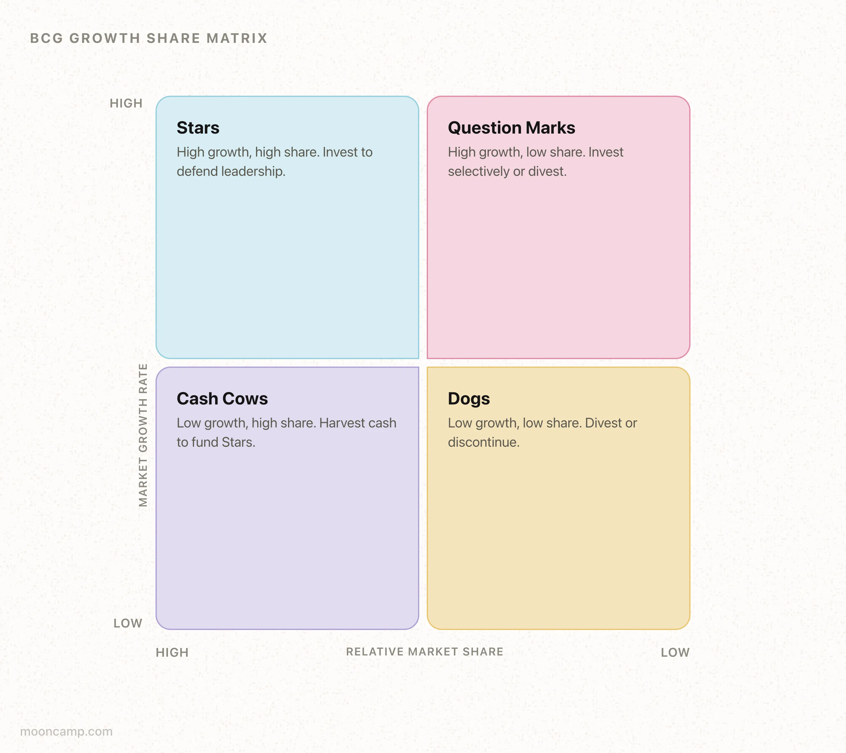 Bcg Matrix Method What is the BCG Matrix? Four Quadrants Explained