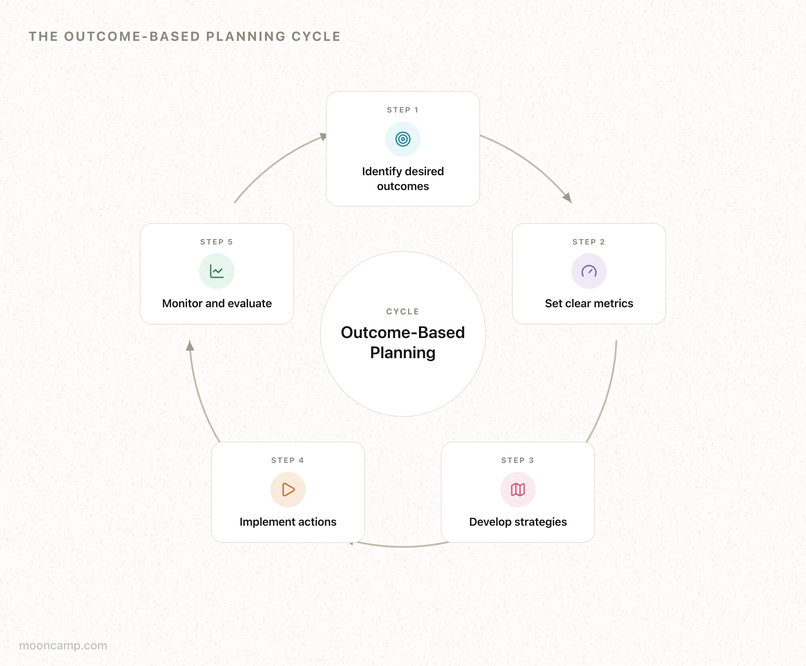 Outcome Based Performance What is Outcome-Based Planning?