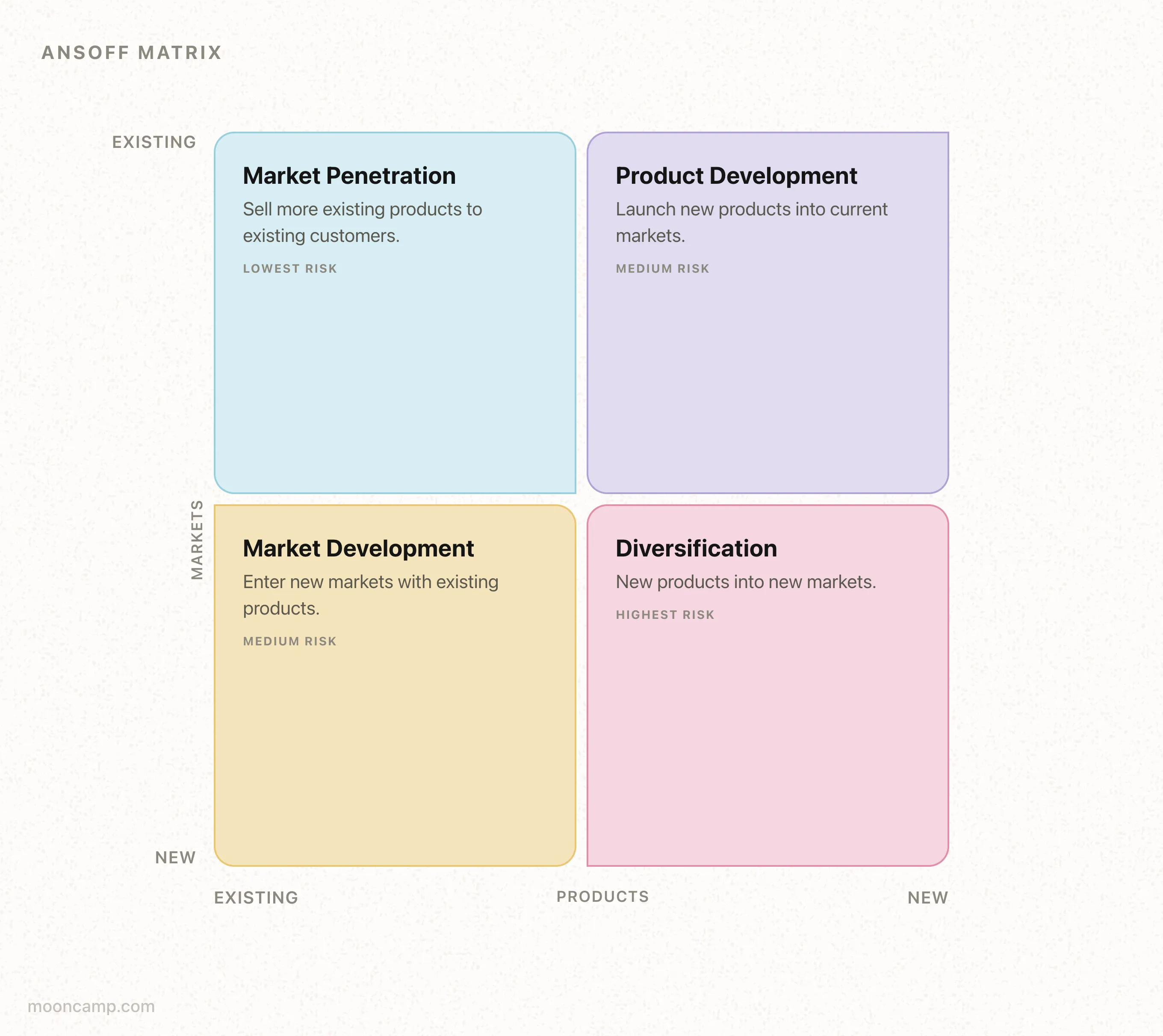 Detailed Ansoff Matrix Ansoff Matrix: 4 Growth Strategies Explained