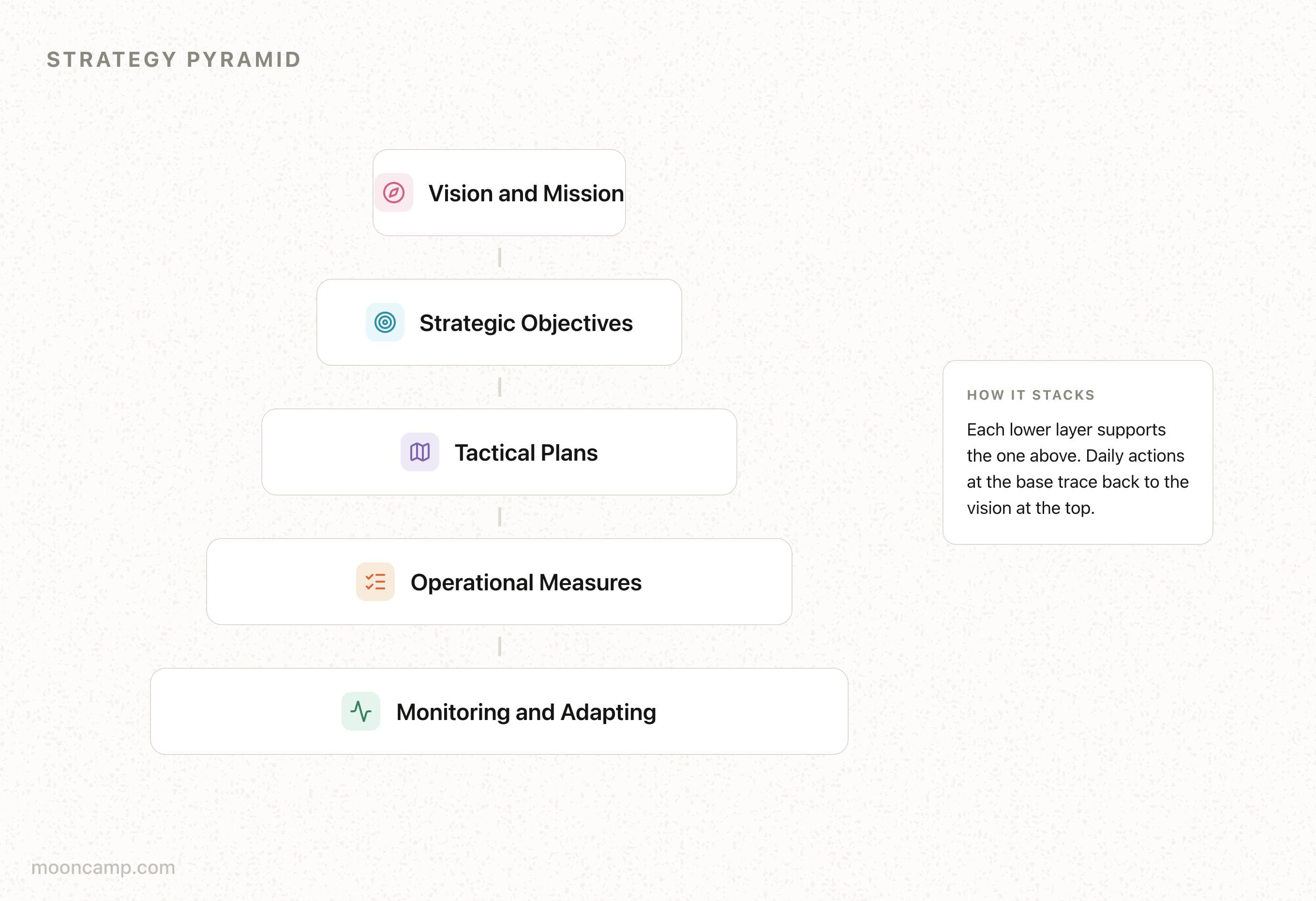 What is the Strategy Pyramid? | Mooncamp