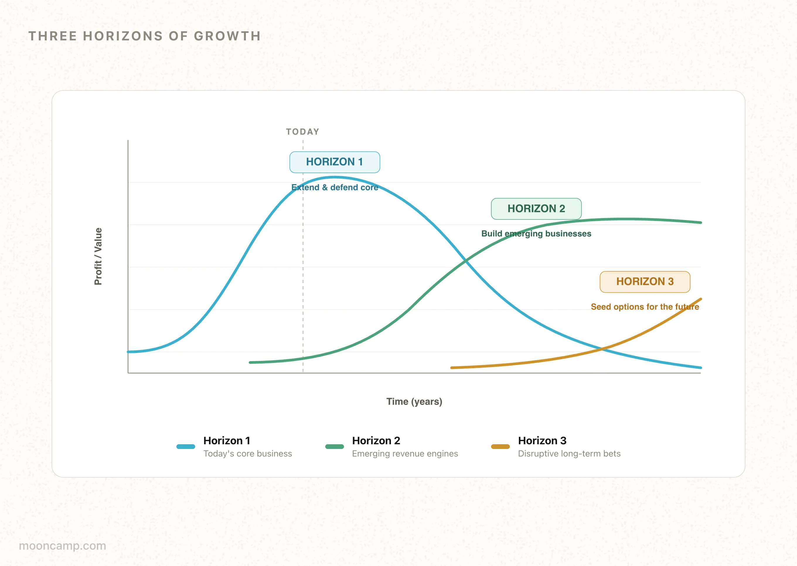 horizonone: find your next opportunity Images High... What is the 3 Horizons Framework? | Mooncamp